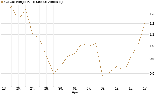 Call auf MongoDB,  [Société Générale Effekten GmbH] Chart
