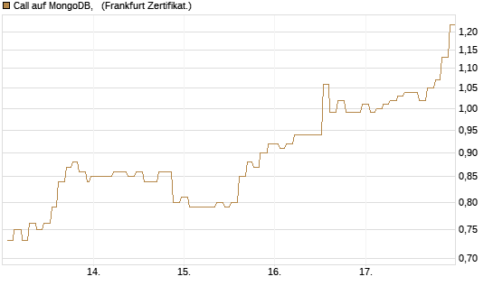 Call auf MongoDB,  [Société Générale Effekten GmbH] Chart