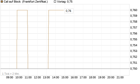 Call auf Block [Société Générale Effekten GmbH] Chart