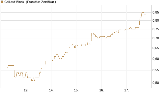 Call auf Block [Société Générale Effekten GmbH] Chart