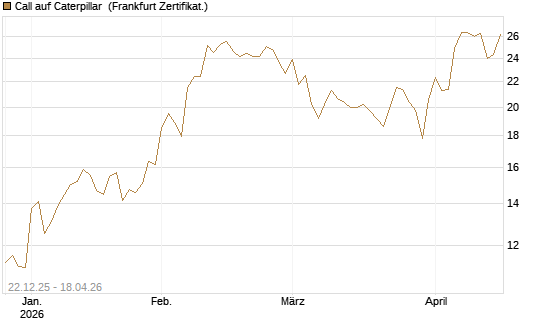 Call auf Caterpillar [Société Générale Effekten GmbH] Chart