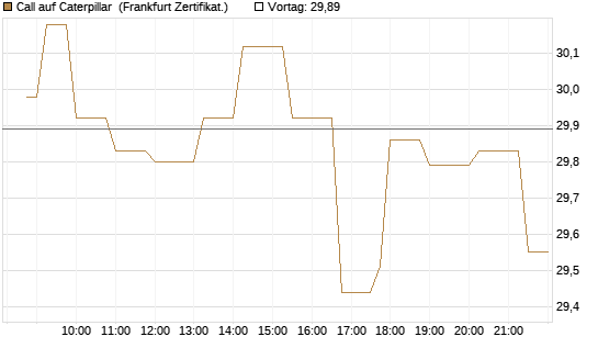 Call auf Caterpillar [Société Générale Effekten GmbH] Chart