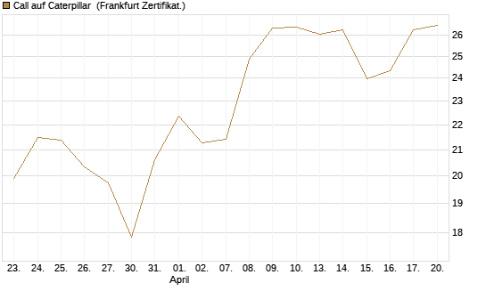 Call auf Caterpillar [Société Générale Effekten GmbH] Chart