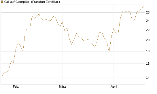 Call auf Caterpillar [Société Générale Effekten GmbH] Chart