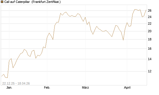 Call auf Caterpillar [Société Générale Effekten GmbH] Chart