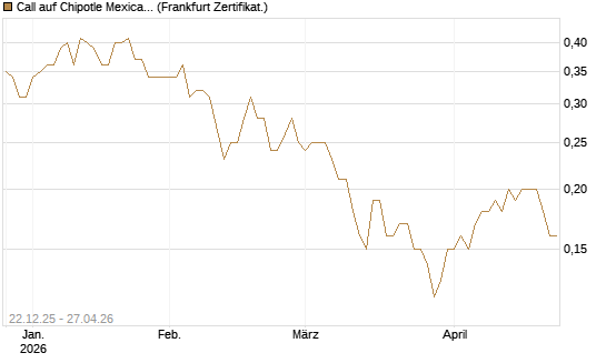 Call auf Chipotle Mexican Grill [Société Générale Effekten GmbH] Chart