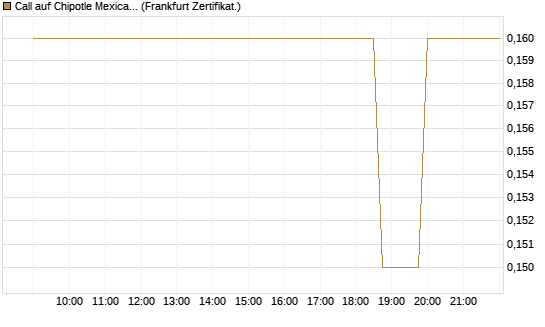 Call auf Chipotle Mexican Grill [Société Générale Effekten GmbH] Chart