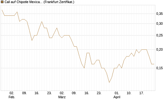 Call auf Chipotle Mexican Grill [Société Générale Effekten GmbH] Chart