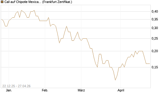 Call auf Chipotle Mexican Grill [Société Générale Effekten GmbH] Chart