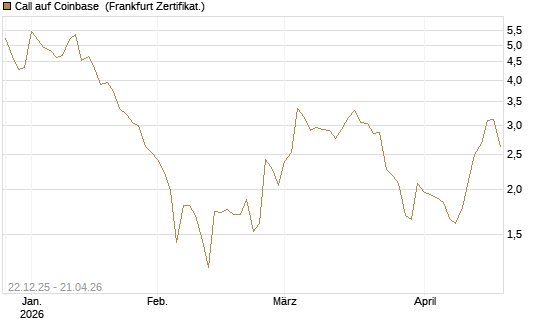 Call auf Coinbase [Société Générale Effekten GmbH] Chart