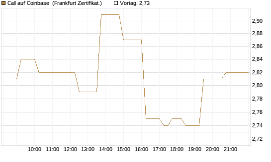 Call auf Coinbase [Société Générale Effekten GmbH] Chart