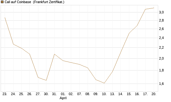 Call auf Coinbase [Société Générale Effekten GmbH] Chart