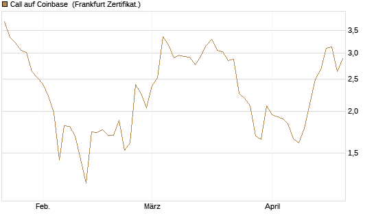 Call auf Coinbase [Société Générale Effekten GmbH] Chart