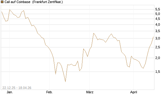 Call auf Coinbase [Société Générale Effekten GmbH] Chart