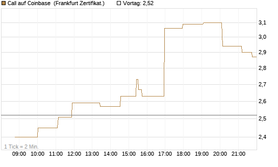Call auf Coinbase [Société Générale Effekten GmbH] Chart