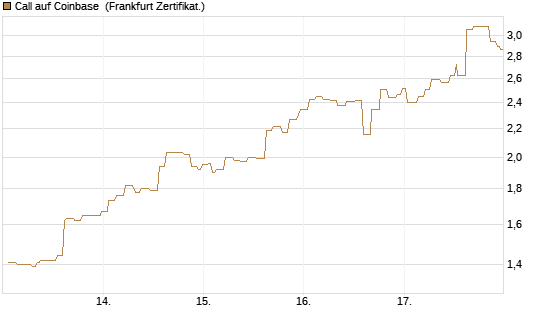 Call auf Coinbase [Société Générale Effekten GmbH] Chart