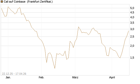 Call auf Coinbase [Société Générale Effekten GmbH] Chart