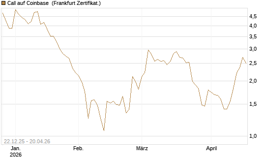 Call auf Coinbase [Société Générale Effekten GmbH] Chart