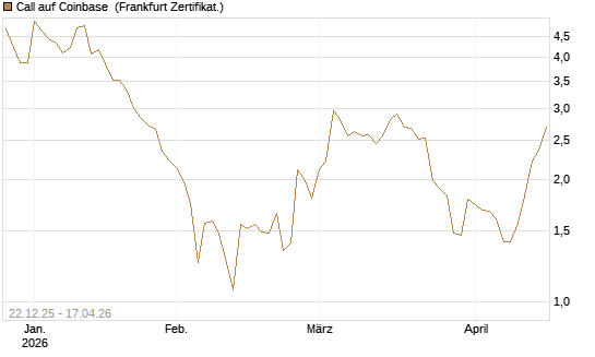 Call auf Coinbase [Société Générale Effekten GmbH] Chart