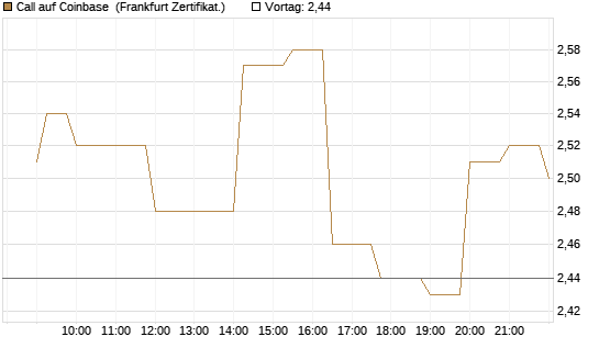 Call auf Coinbase [Société Générale Effekten GmbH] Chart