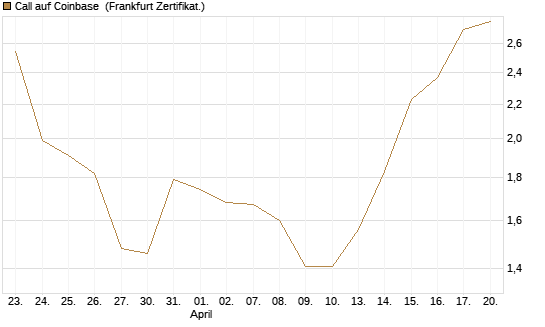 Call auf Coinbase [Société Générale Effekten GmbH] Chart