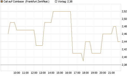 Call auf Coinbase [Société Générale Effekten GmbH] Chart