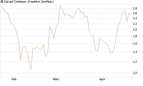 Call auf Coinbase [Société Générale Effekten GmbH] Chart