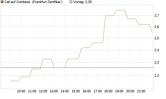 Call auf Coinbase [Société Générale Effekten GmbH] Chart