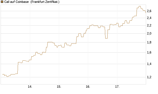 Call auf Coinbase [Société Générale Effekten GmbH] Chart