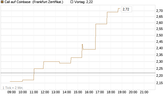 Call auf Coinbase [Société Générale Effekten GmbH] Chart