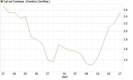 Call auf Coinbase [Société Générale Effekten GmbH] Chart
