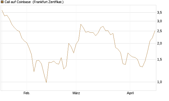 Call auf Coinbase [Société Générale Effekten GmbH] Chart