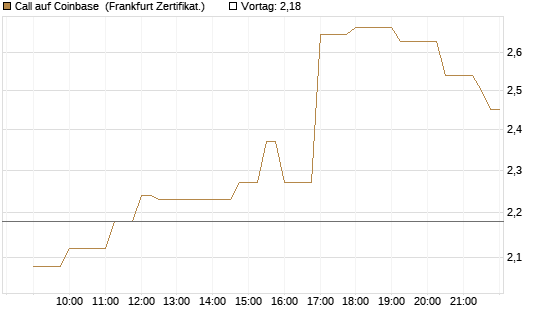 Call auf Coinbase [Société Générale Effekten GmbH] Chart