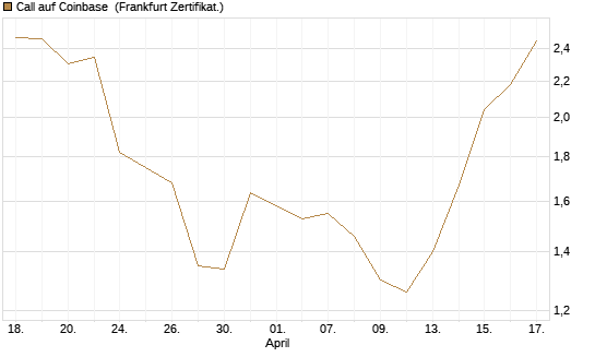 Call auf Coinbase [Société Générale Effekten GmbH] Chart