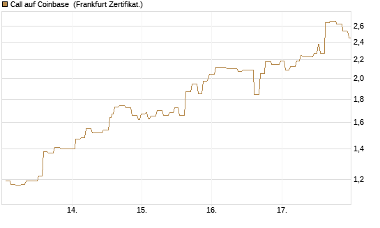 Call auf Coinbase [Société Générale Effekten GmbH] Chart
