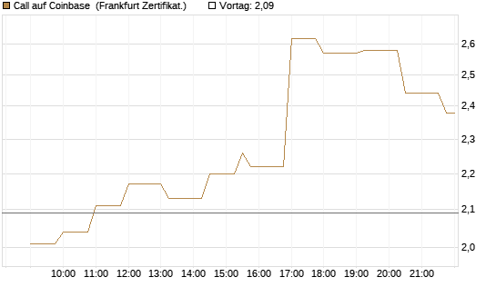 Call auf Coinbase [Société Générale Effekten GmbH] Chart