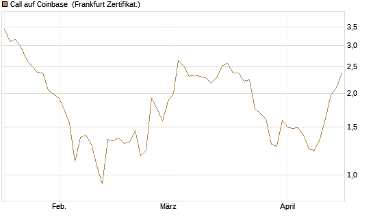 Call auf Coinbase [Société Générale Effekten GmbH] Chart