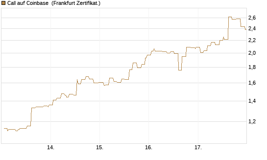 Call auf Coinbase [Société Générale Effekten GmbH] Chart