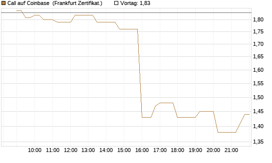 Call auf Coinbase [Société Générale Effekten GmbH] Chart