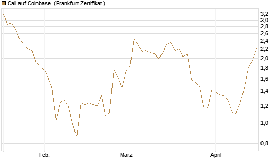 Call auf Coinbase [Société Générale Effekten GmbH] Chart
