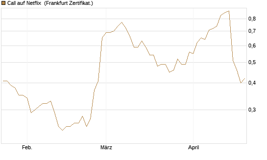 Call auf Netflix [Société Générale Effekten GmbH] Chart