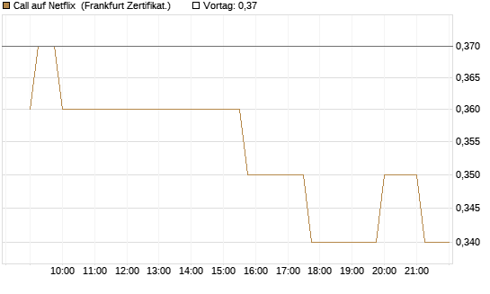 Call auf Netflix [Société Générale Effekten GmbH] Chart