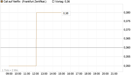 Call auf Netflix [Société Générale Effekten GmbH] Chart