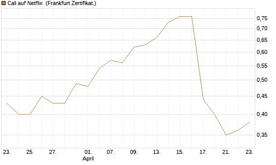 Call auf Netflix [Société Générale Effekten GmbH] Chart