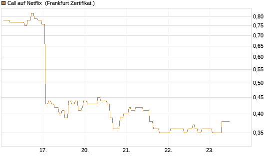 Call auf Netflix [Société Générale Effekten GmbH] Chart