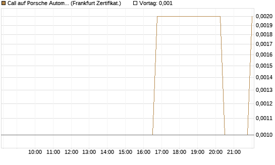 Call auf Porsche Automobil Holding SE Vz [Société Générale Effekten GmbH] Chart