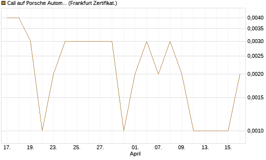Call auf Porsche Automobil Holding SE Vz [Société Générale Effekten GmbH] Chart