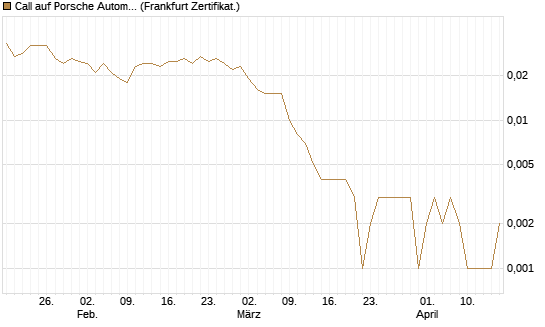 Call auf Porsche Automobil Holding SE Vz [Société Générale Effekten GmbH] Chart