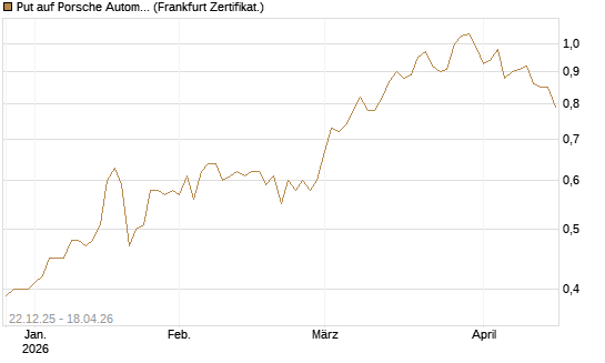 Put auf Porsche Automobil Holding SE Vz [Société Générale Effekten GmbH] Chart