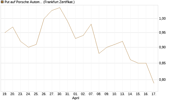 Put auf Porsche Automobil Holding SE Vz [Société Générale Effekten GmbH] Chart